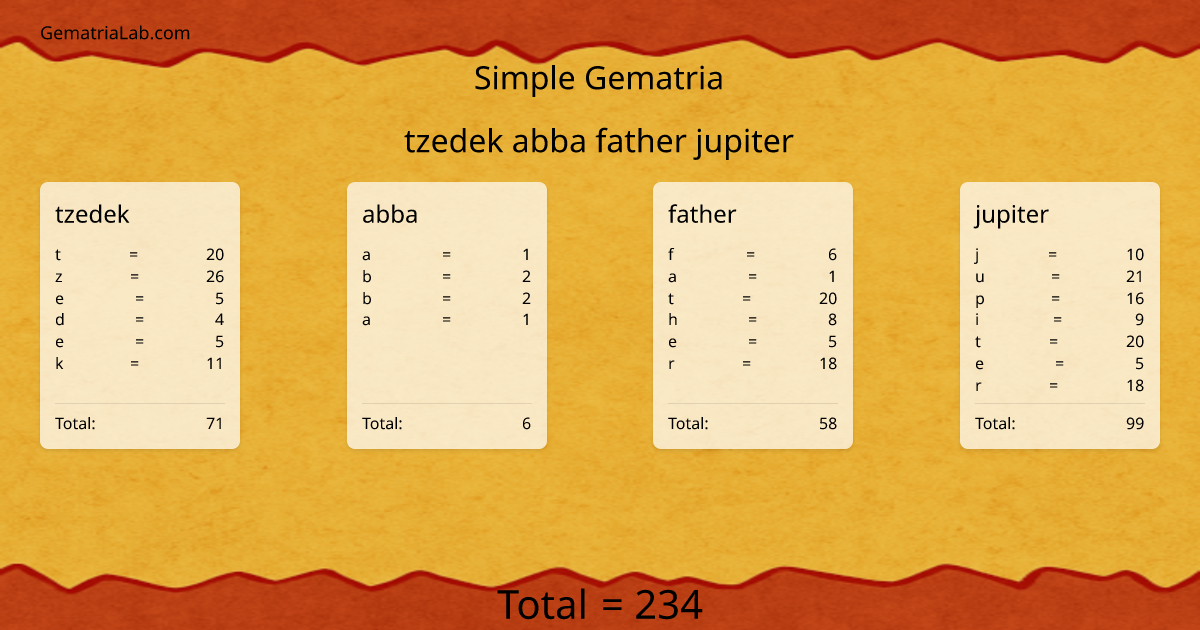 tzedek abba father jupiter in simple Gematria